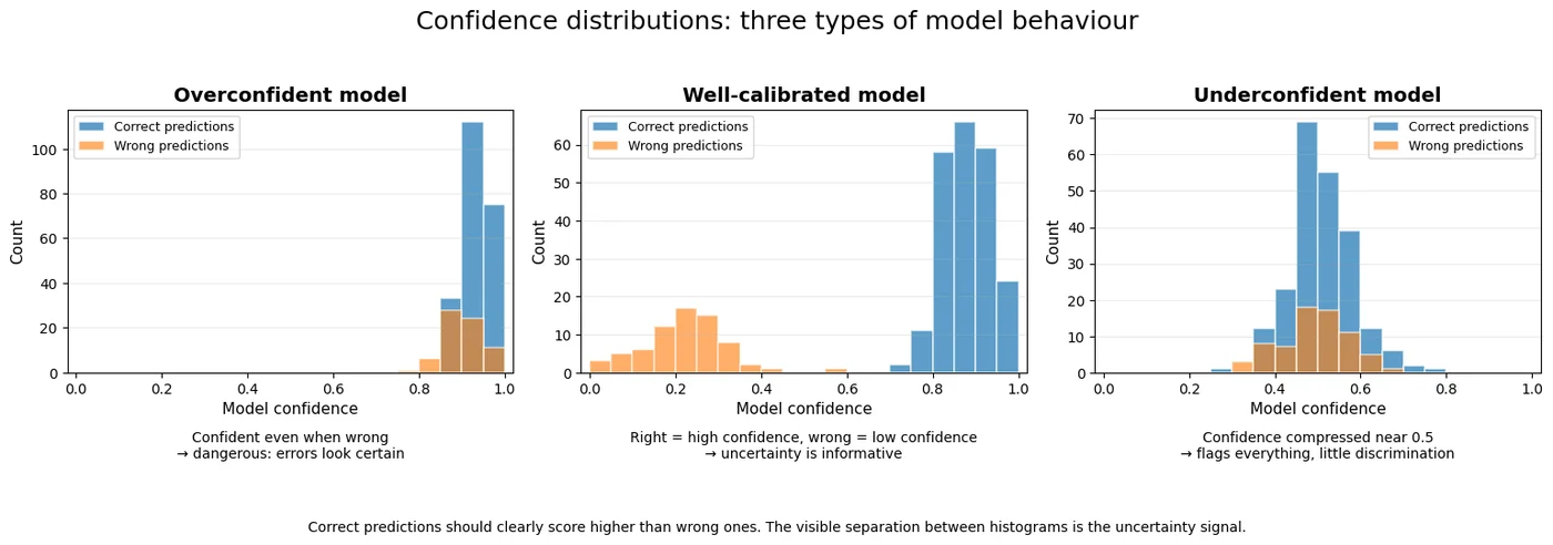 Confidence distributions